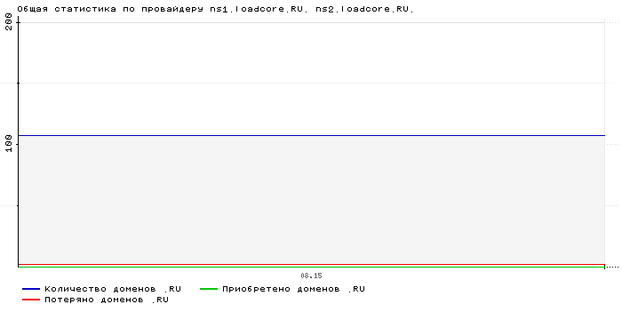    ns1.loadcore.RU. ns2.loadcore.RU.